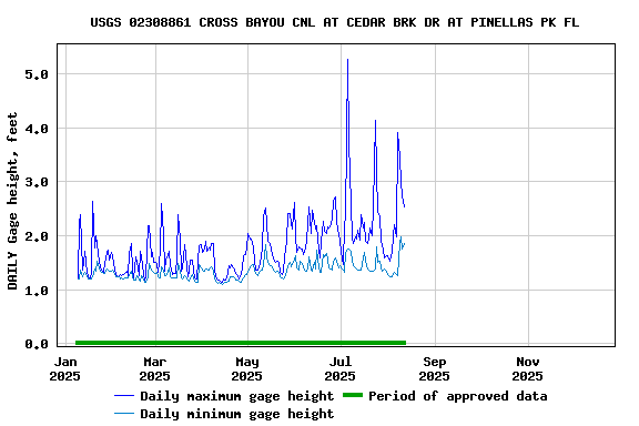 Graph of DAILY Gage height, feet