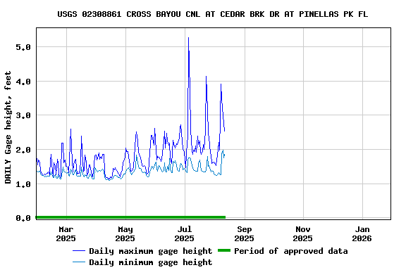 Graph of DAILY Gage height, feet