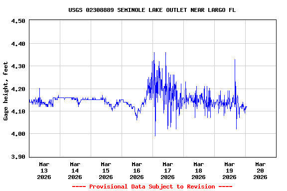 Graph of  Gage height, feet