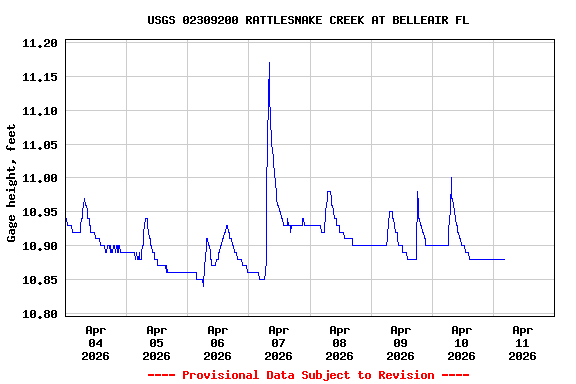 Graph of  Gage height, feet