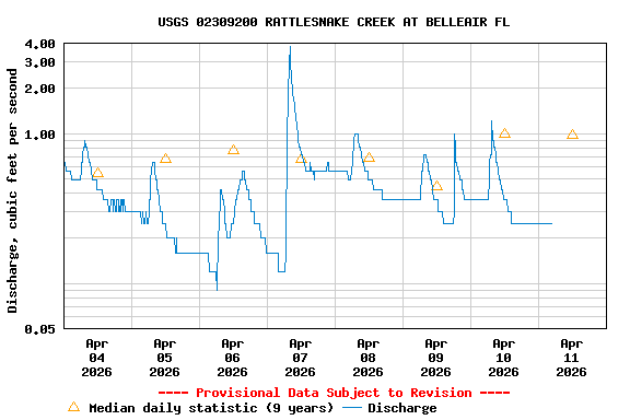 Graph of  Discharge, cubic feet per second