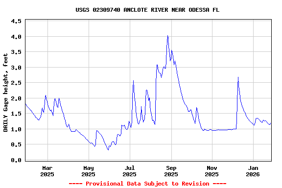 Graph of DAILY Gage height, feet