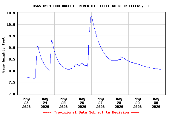 Graph of  Gage height, feet