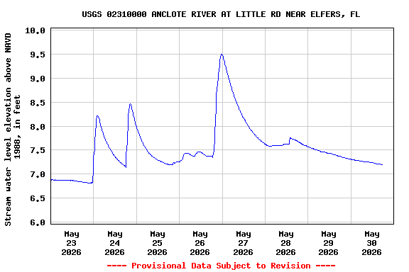 Graph of  Stream water level elevation above NAVD 1988, in feet