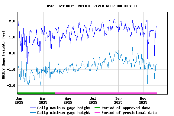 Graph of DAILY Gage height, feet
