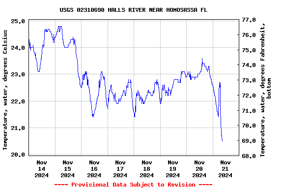 Graph of  Temperature, water, degrees Celsius