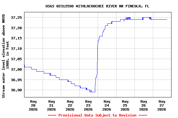 Graph of  Stream water level elevation above NAVD 1988, in feet