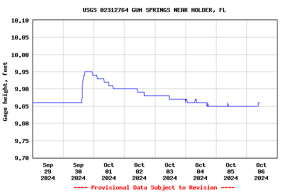 Graph of 