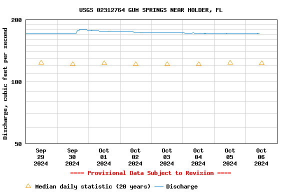 Graph of 