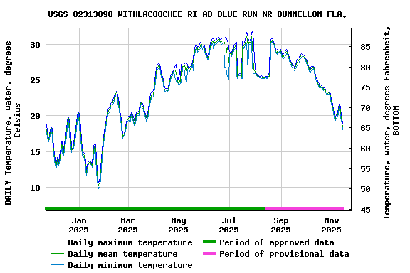 Graph of DAILY Temperature, water, degrees Celsius