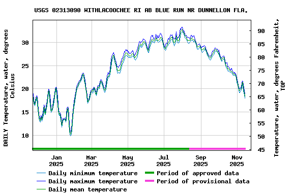 Graph of DAILY Temperature, water, degrees Celsius