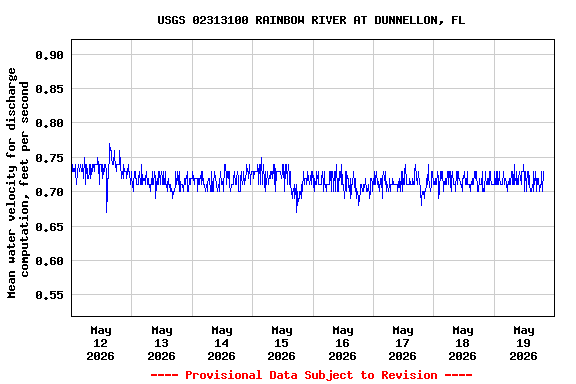 Graph of  Mean water velocity for discharge computation, feet per second