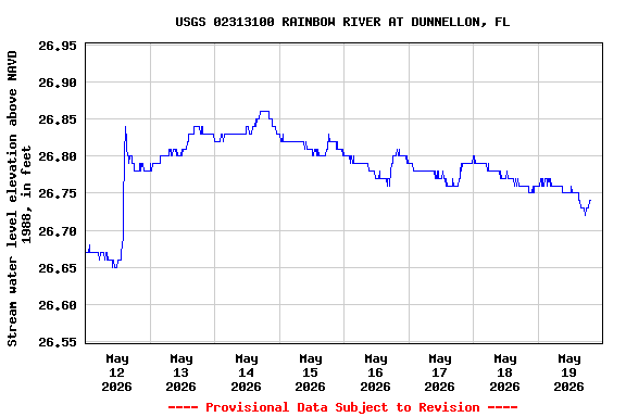 Graph of  Stream water level elevation above NAVD 1988, in feet