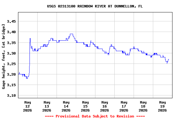 Graph of  Gage height, feet, [at bridge]