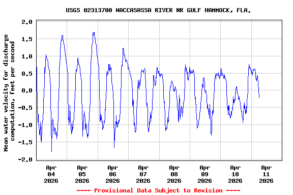 Graph of  Mean water velocity for discharge computation, feet per second