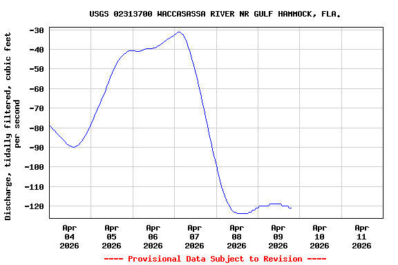 Graph of  Discharge, tidally filtered, cubic feet per second