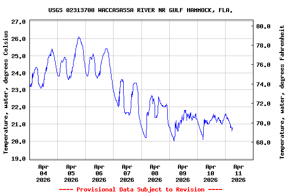 Graph of  Temperature, water, degrees Celsius