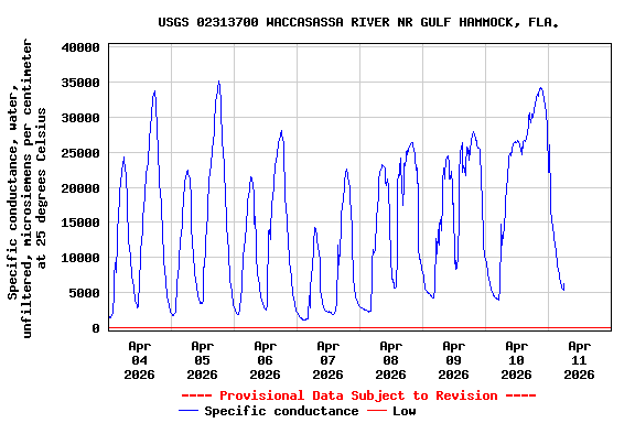 Graph of  Specific conductance, water, unfiltered, microsiemens per centimeter at 25 degrees Celsius