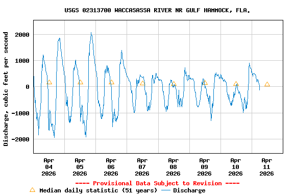 Graph of  Discharge, cubic feet per second