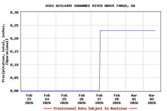 Graph of  Precipitation, total, inches, [Operational]