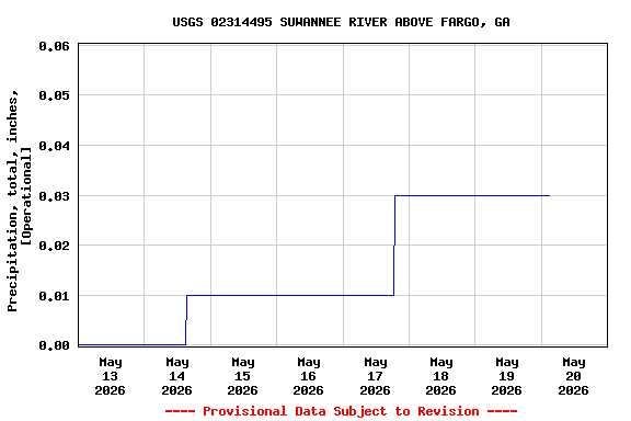 Graph of  Precipitation, total, inches, [Operational]