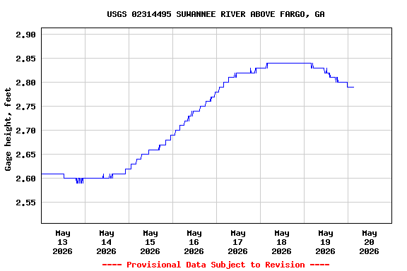Graph of  Gage height, feet