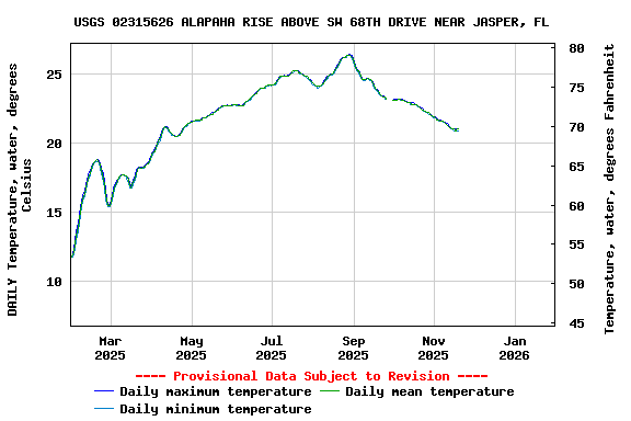 Graph of DAILY Temperature, water, degrees Celsius