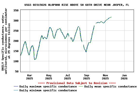 Graph of DAILY Specific conductance, water, unfiltered, microsiemens per centimeter at 25 degrees Celsius