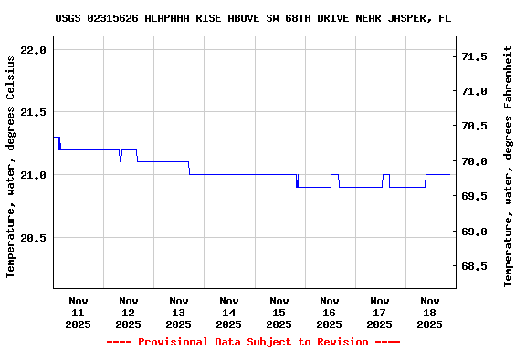 Graph of  Temperature, water, degrees Celsius