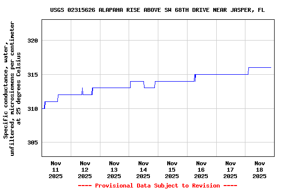 Graph of  Specific conductance, water, unfiltered, microsiemens per centimeter at 25 degrees Celsius