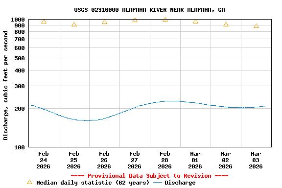 Graph of  Discharge, cubic feet per second