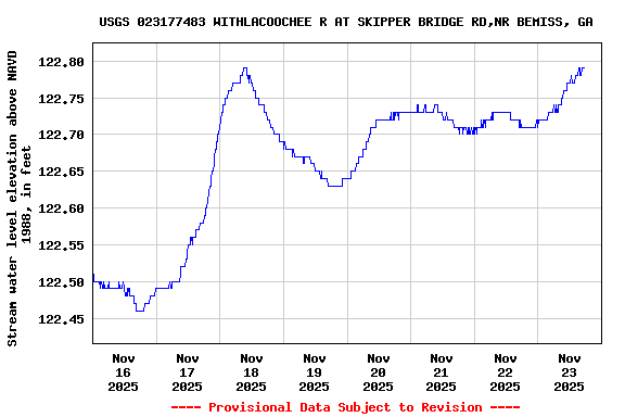 Graph of  Stream water level elevation above NAVD 1988, in feet