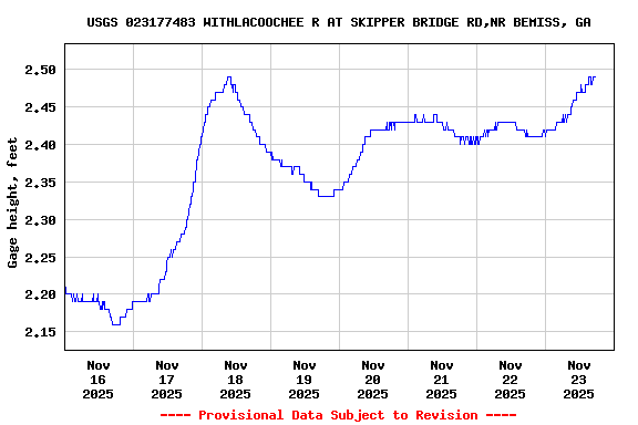 Graph of  Gage height, feet