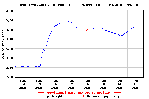 Graph of  Gage height, feet