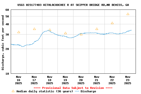 Graph of  Discharge, cubic feet per second
