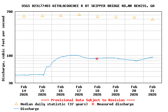 Graph of  Discharge, cubic feet per second