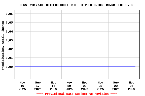 Graph of  Precipitation, total, inches