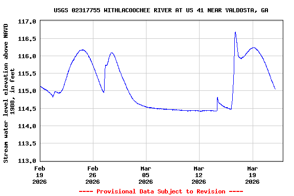 Graph of  Stream water level elevation above NAVD 1988, in feet