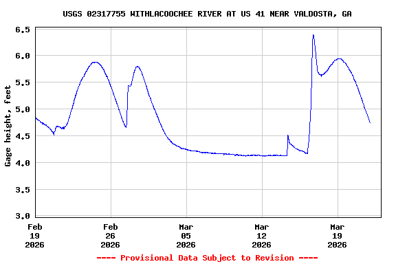 Graph of  Gage height, feet