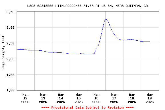 Graph of  Gage height, feet