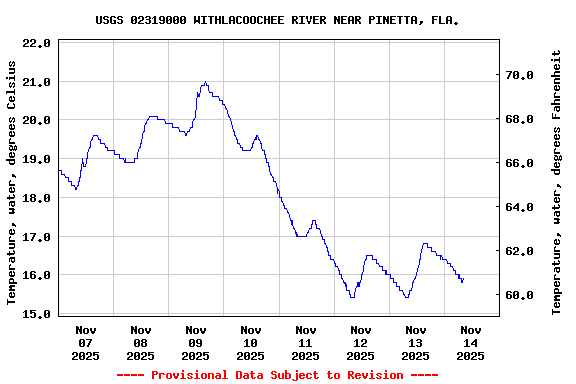 Graph of  Temperature, water, degrees Celsius
