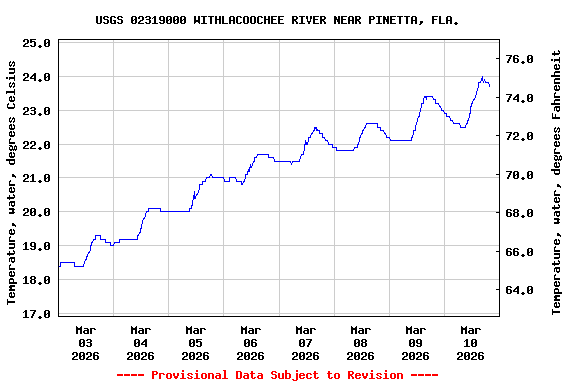 Graph of  Temperature, water, degrees Celsius