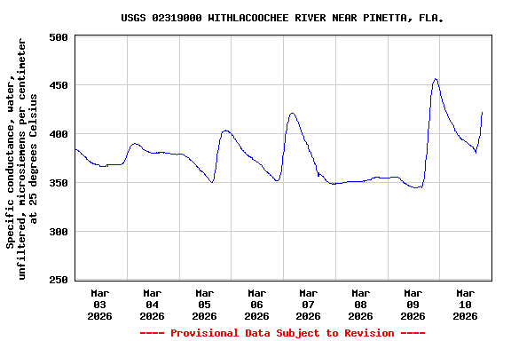 Graph of  Specific conductance, water, unfiltered, microsiemens per centimeter at 25 degrees Celsius