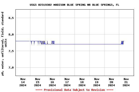 Graph of  pH, water, unfiltered, field, standard units