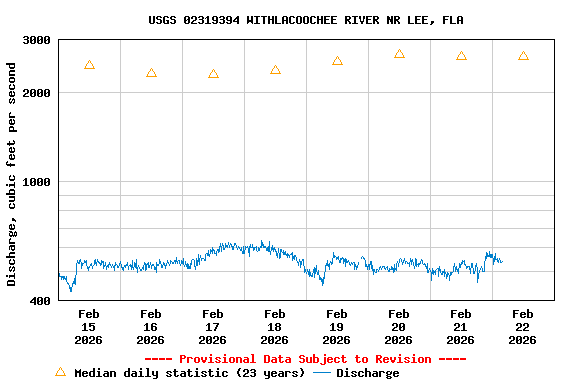 Graph of  Discharge, cubic feet per second