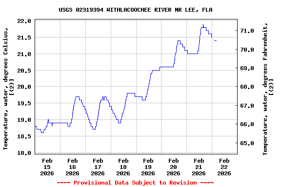Graph of  Temperature, water, degrees Celsius, [(2)]