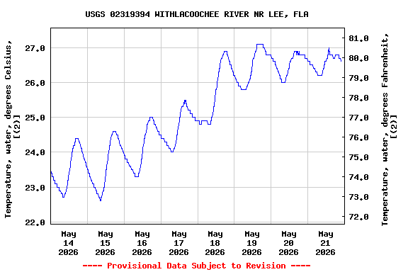 Graph of  Temperature, water, degrees Celsius, [(2)]