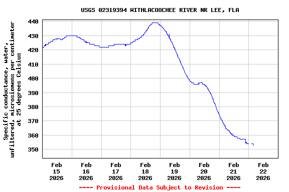 Graph of  Specific conductance, water, unfiltered, microsiemens per centimeter at 25 degrees Celsius