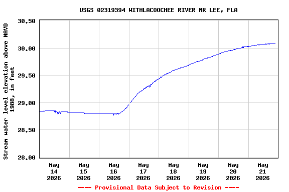 Graph of  Stream water level elevation above NAVD 1988, in feet