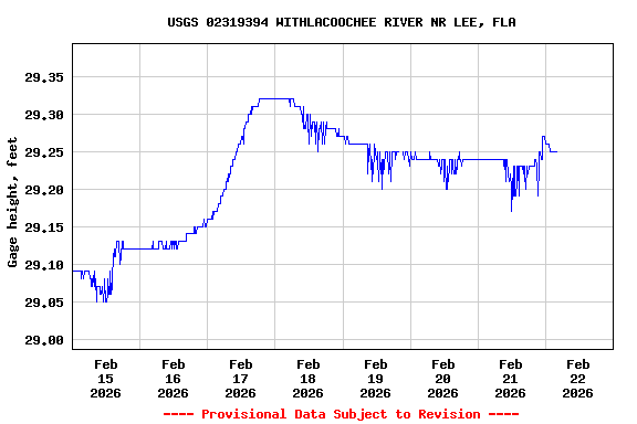 Graph of  Gage height, feet
